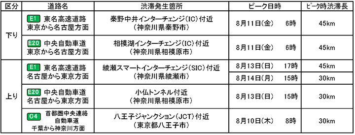 ≪特に長い渋滞見込み≫