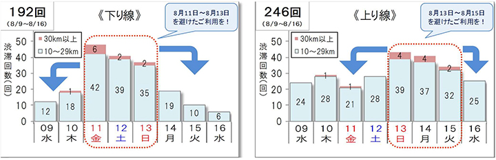 10km以上の渋滞回数