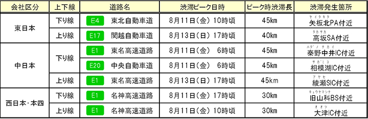 各社の特に長い渋滞発生予測