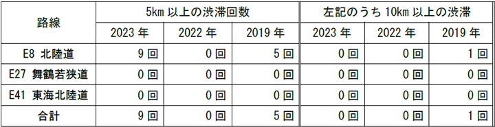 5km以上の渋滞回数