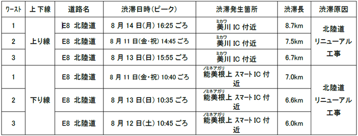 特に長い渋滞発生箇所：2023年お盆期間