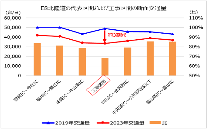 E8 北陸道の代表区間および工事区間の断面交通量