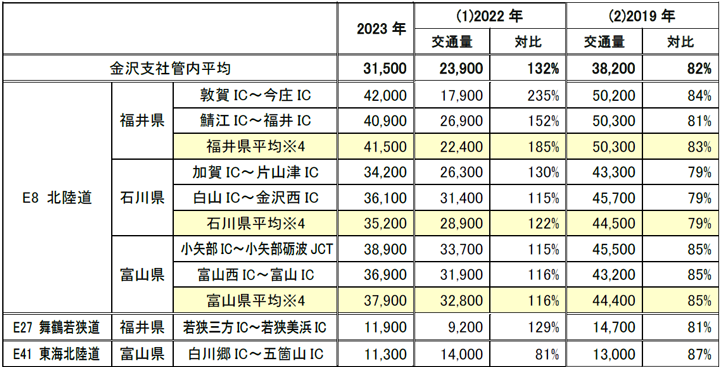 1日あたりの平均断面交通量（台／日）