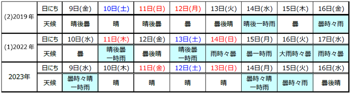 曜日配列と天候-（天候は気象庁発表：金沢市6-時～18-時の天気概況）