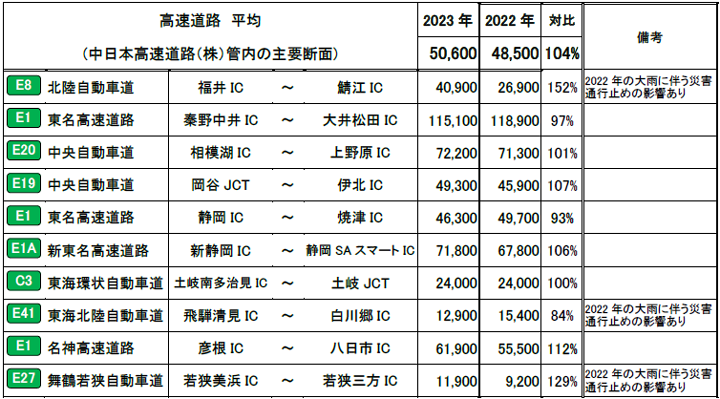 1日あたりの平均断面交通量（台／日）