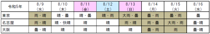 （参考）気象状況