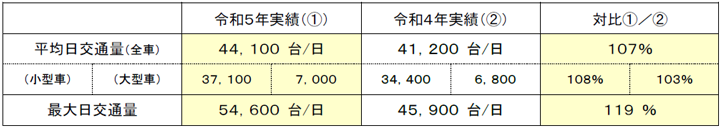 全国の高速道路の主な区間（代表40区間）