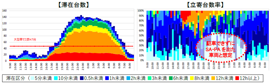 滞在台数、立寄台数率