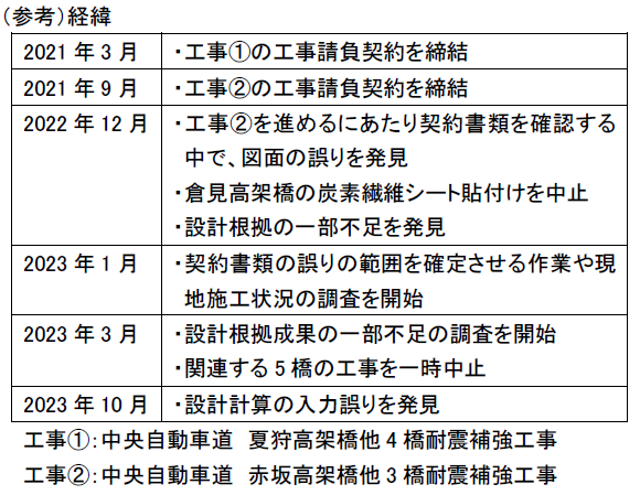 （参考）経緯