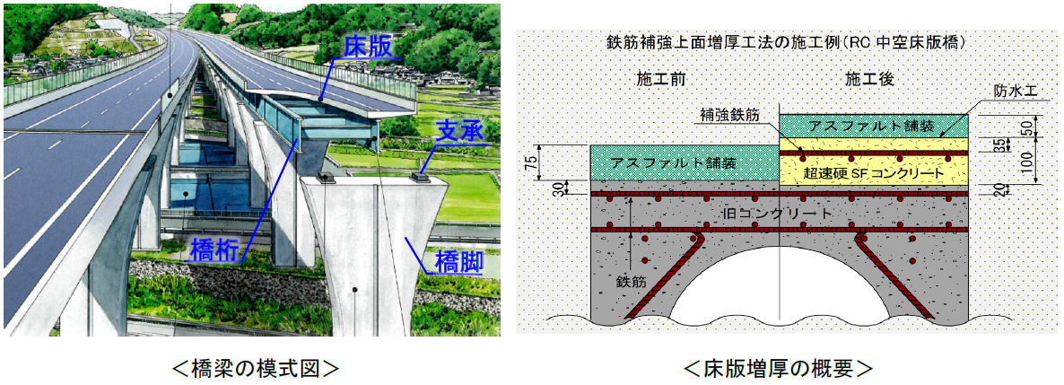 ＜橋梁の模式図＞＜床版増厚の概要＞