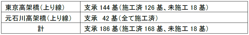 設計誤りの影響がある支承数