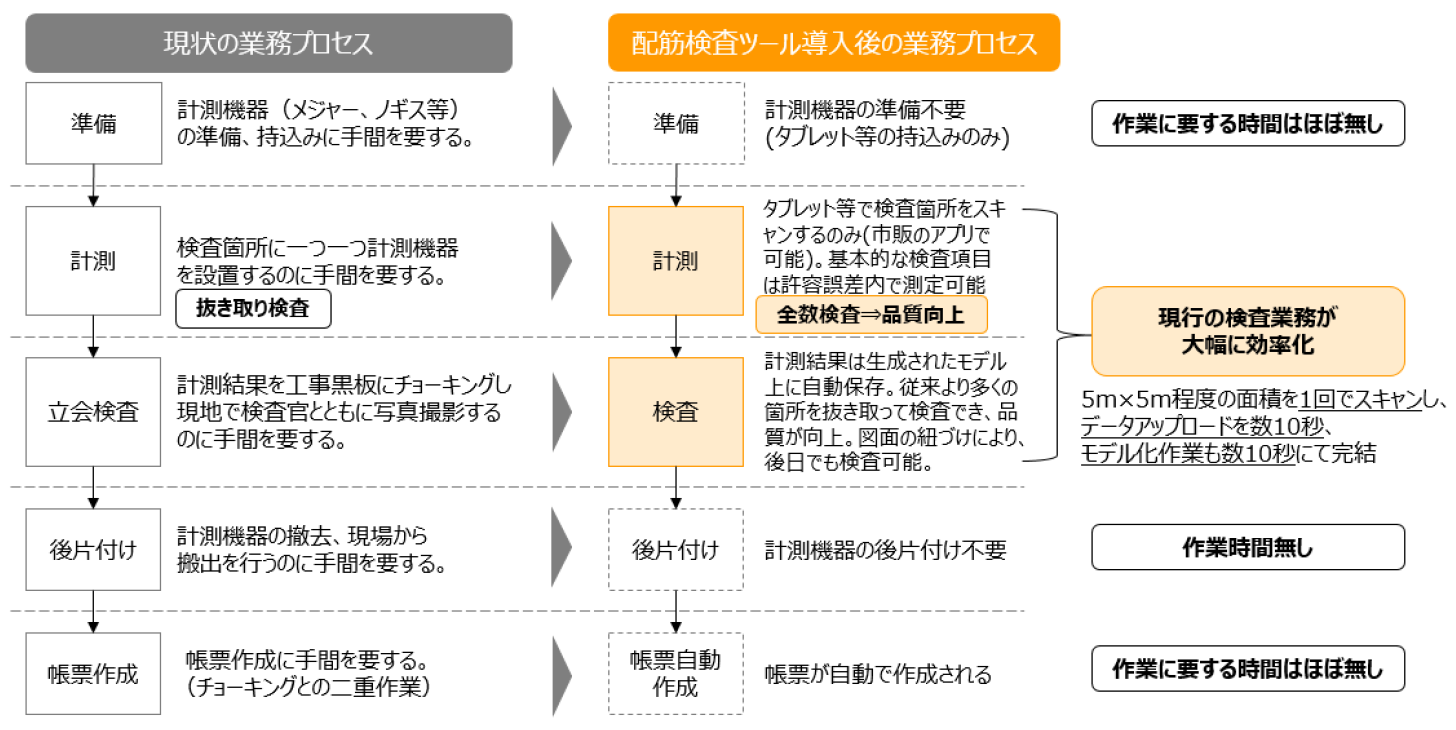 期待される業務プロセスの改善点 (図5)