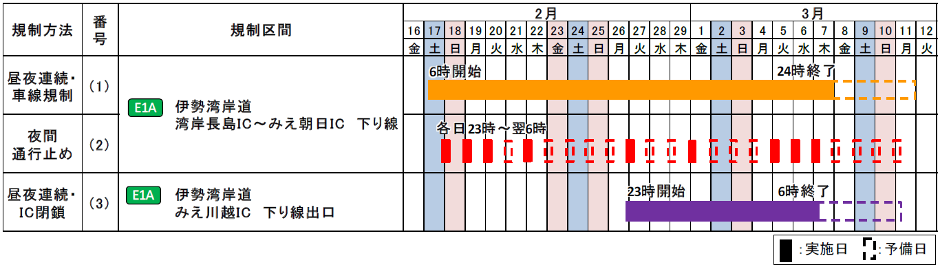 交通規制日時