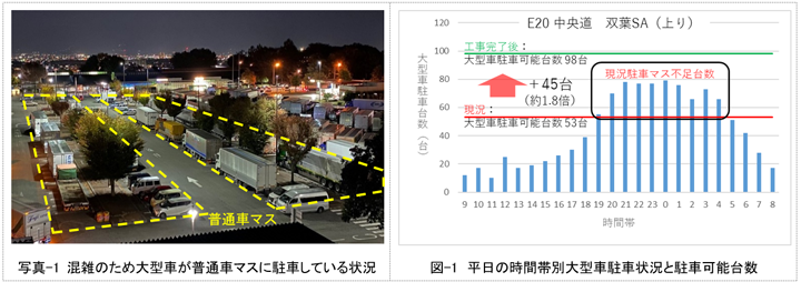 NEXCO中日本：E20 中央道 双葉SA（上り）で駐車マスを増設する工事と商業施設のリニューアル工事をおこない　～大型車駐車可能台数を増加し、混雑緩和を図るとともに、商業施設も生まれ変わる～