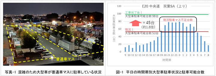 写真-1 混雑のため大型車が普通車マスに駐車している状況 図-1　平日の時間帯別大型車駐車状況と駐車可能台数
