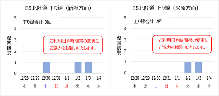 年末年始期間中の渋滞発生回数の見込み ≪上下線の合計 5 回≫