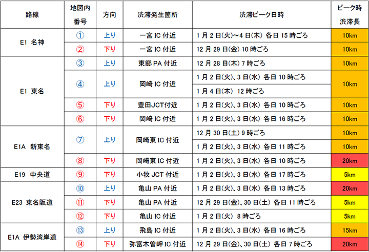 路線別の最も長い渋滞が予測される箇所（表）