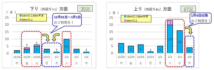 年末年始期間の高速道路における渋滞予測について（中日本版)