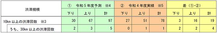 令和4年度との比較