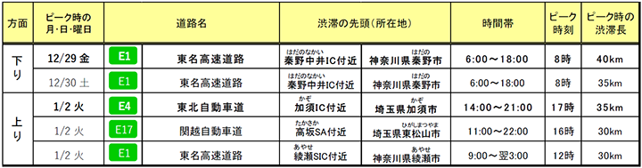年末年始期間の高速道路における渋滞予測について（首都圏版）
