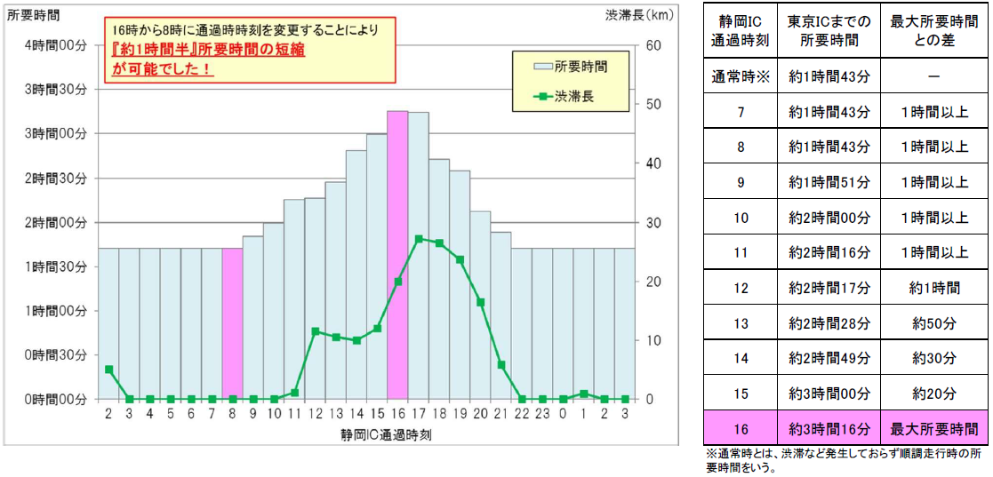 ≪渋滞ピーク時間帯の回避効果≫