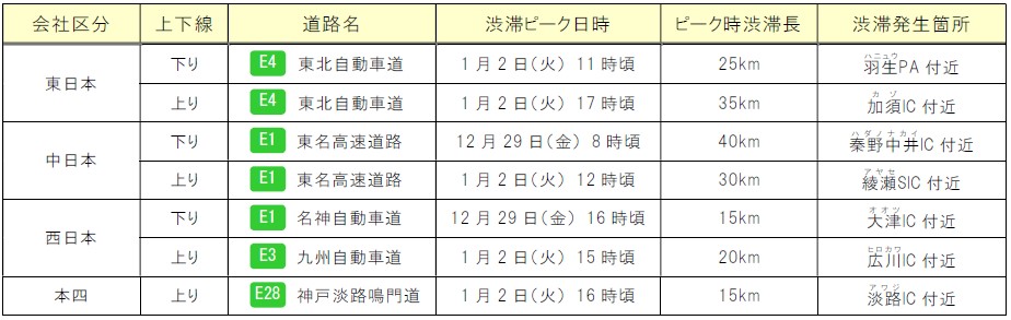 ≪各社の特に長い渋滞発生予測≫