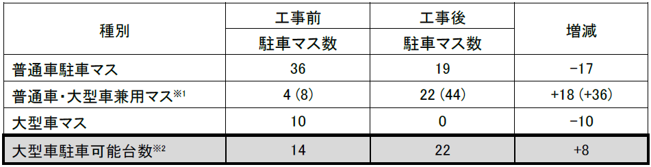 E8 北陸道　杉津PA（下り）工事前後の駐車マス数