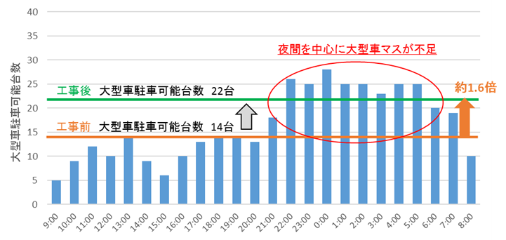 杉津PA（下り）平日の大型車時間別駐車台数と駐車可能台数（工事前後）