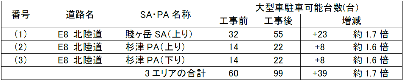 工事前後の大型車駐車可能台数