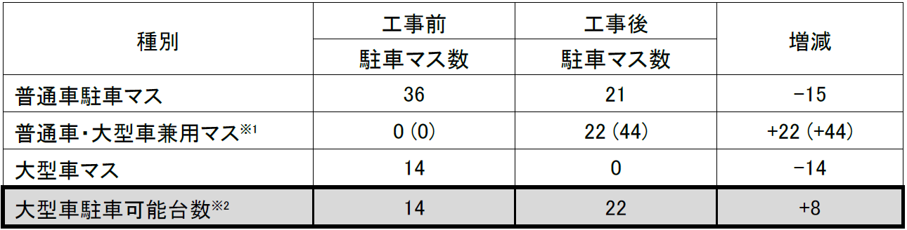 工事前後の駐車マス数