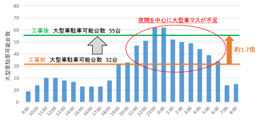 賤ヶ岳SA（上り）平日の大型車時間別駐車台数と駐車可能台数（工事前後）