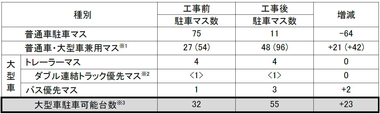 工事前後の駐車マス数