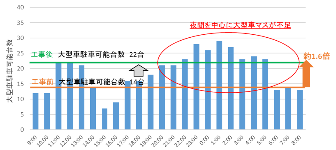 杉津PA（上り）平日の大型車時間別駐車台数と駐車可能台数（工事前後）