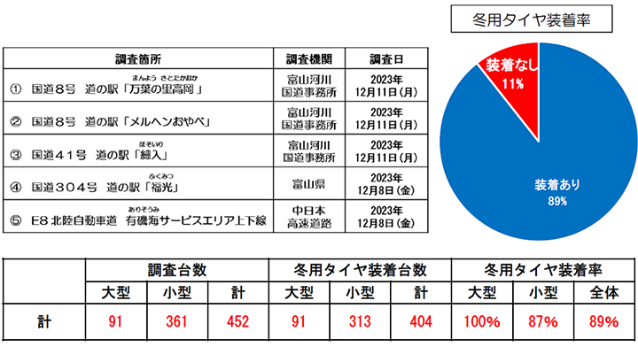 冬用タイヤ装着率