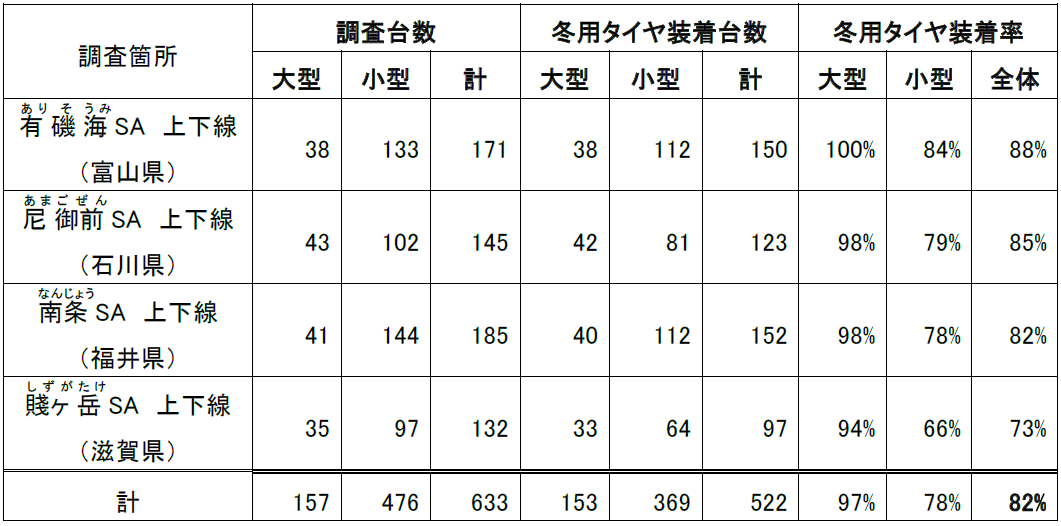 冬用タイヤ装着率82%