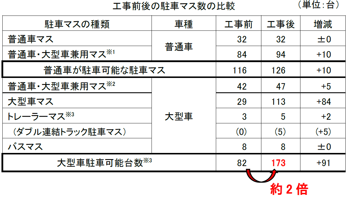 NEXCO中日本 E1A新東名 清水PA（上り）の駐車マス増設工事が完成