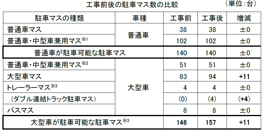 NEXCO中日本：E1A 新東名 駿河湾沼津SA（上り）の駐車マス増設工事が完成　～大型車の駐車可能台数が増加し、混雑緩和へ～