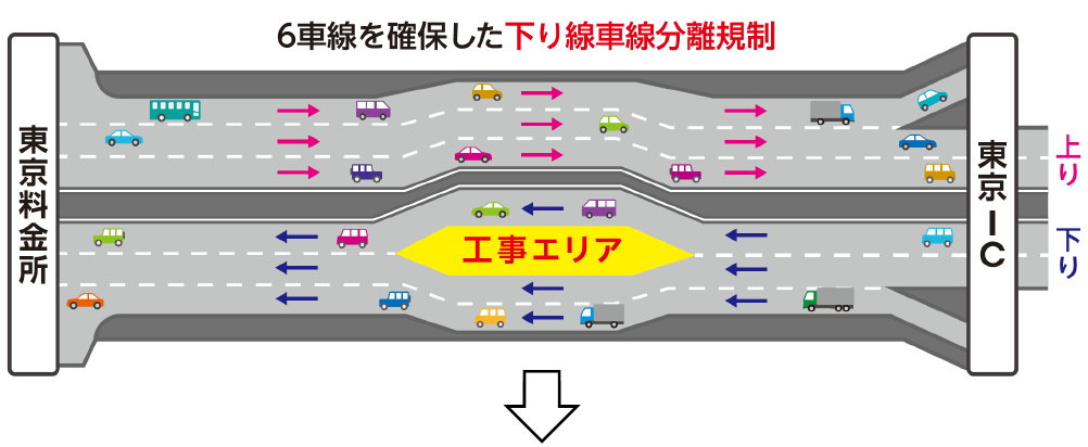 下り線車線分離規制