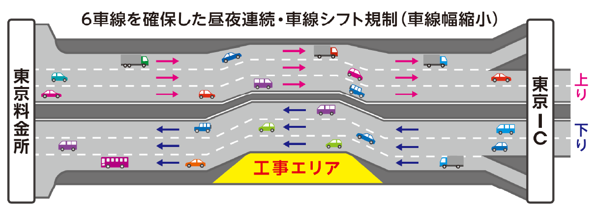 6車線を確保した昼夜連続・車線シフト規制(車線幅縮小)