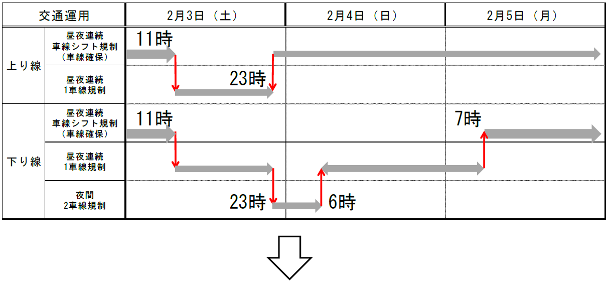 交通運用規制