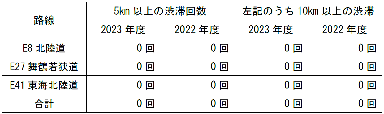 ≪5km以上の渋滞回数≫