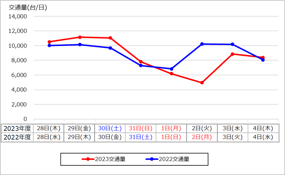 【下り線（新潟方面）】