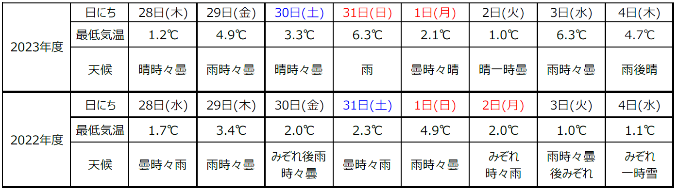 （参考）期間中の天気