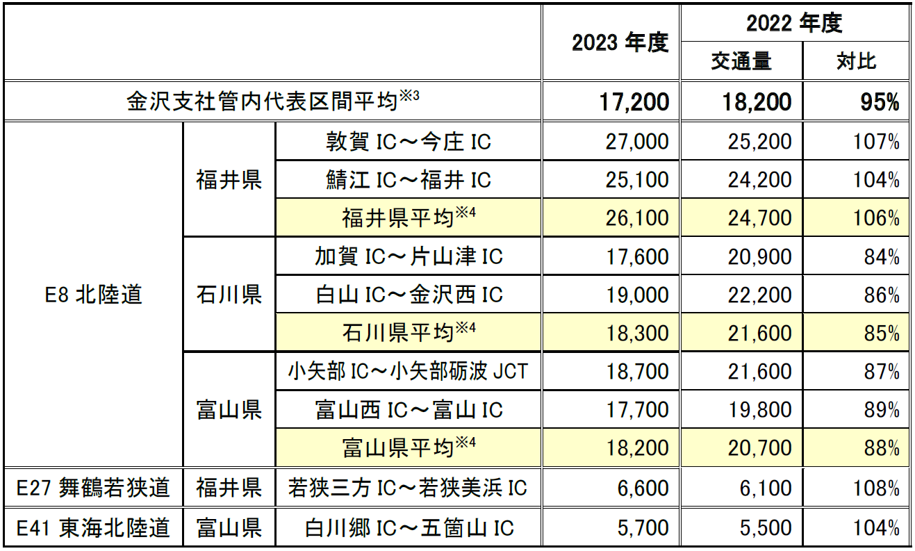 各路線の代表区間の日平均断面交通量※2（台／日）