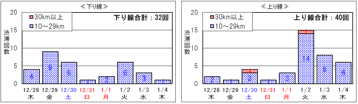 ≪ピーク時10km以上の渋滞回数≫