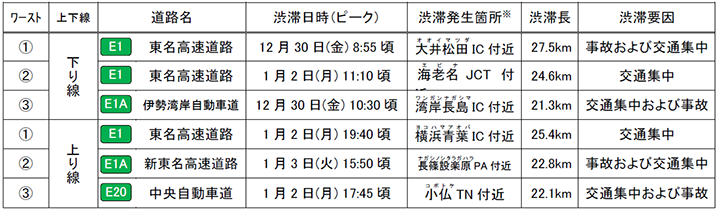 ≪【参考】特に長い渋滞発生箇所：（2022年度　年末年始）≫