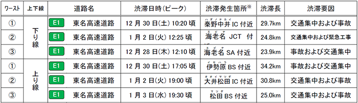 ≪特に長い渋滞発生箇所：（2023年度　年末年始）≫