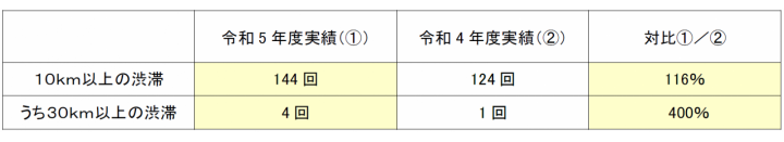 渋滞回数