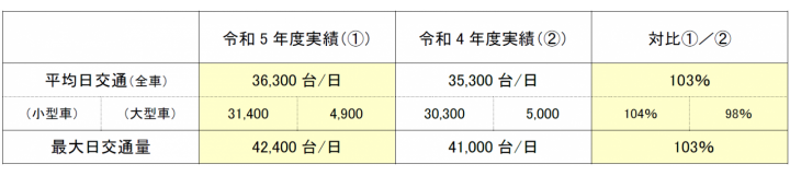 全国の高速道路の主な区間