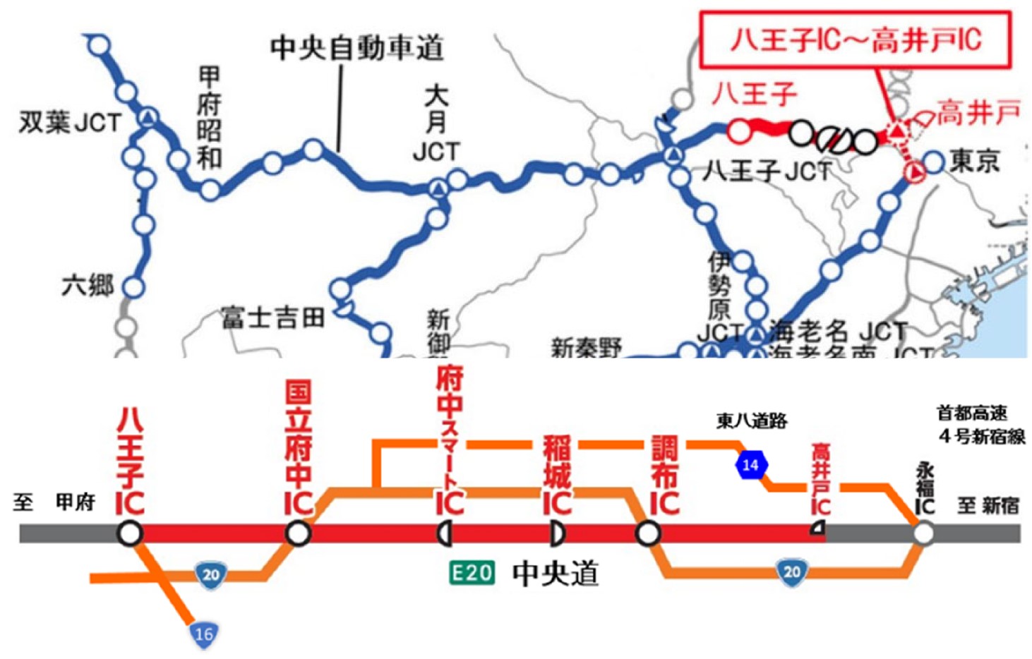 NEXCO中日本：E20 中央道（高井戸IC～八王子IC）で集中工事を実施します2024年5月7日(火)から24日(金)まで　～E1 東名や国道20号などへの迂回を～